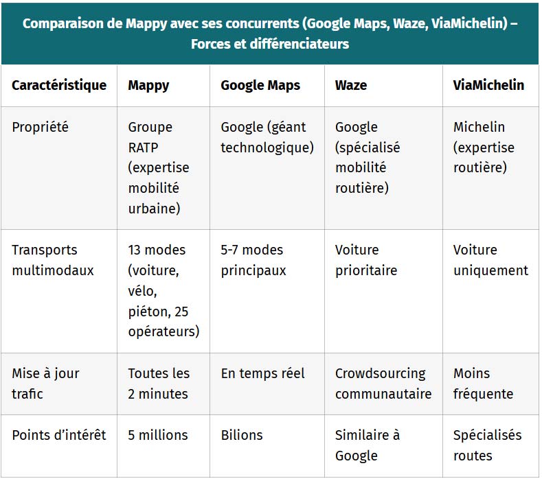 tableau comparaison de mappy avec ses concurrents google maps waze viamichelin forces et differenciateurs