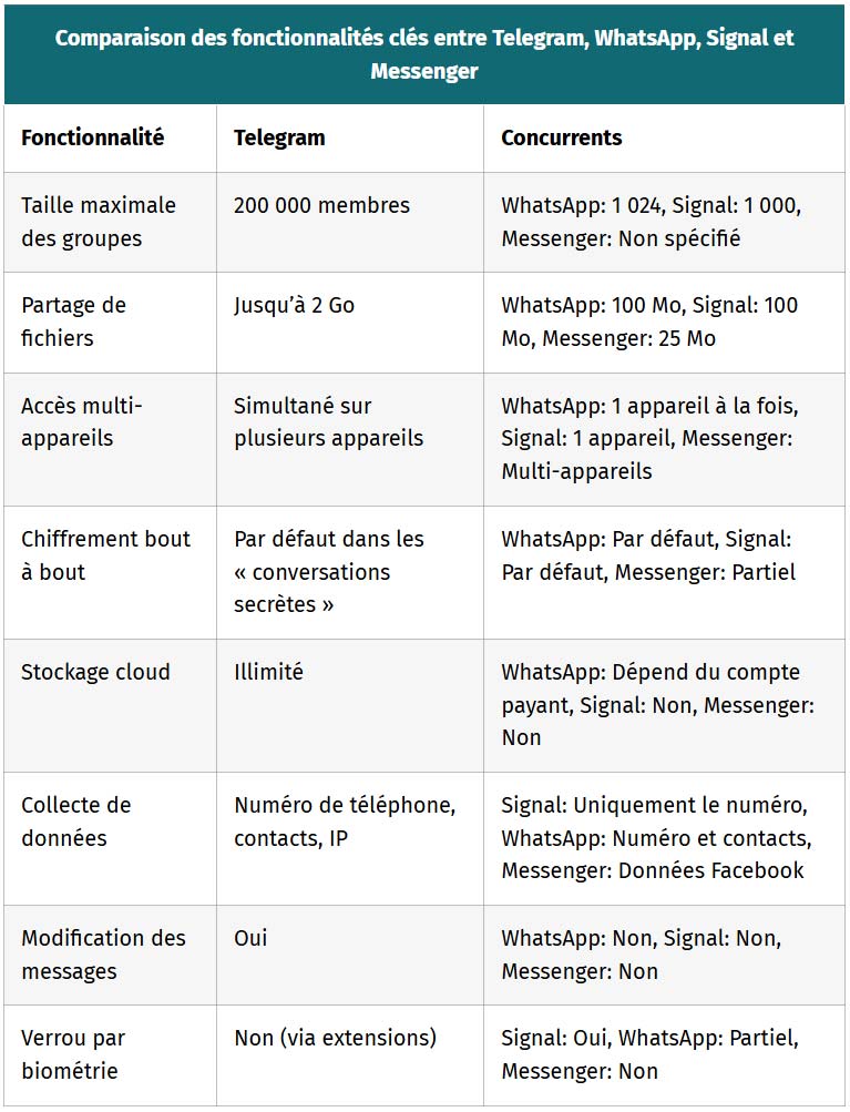 tableau comparaison des fonctionnalites cles entre telegram whatszpp signal et messenger