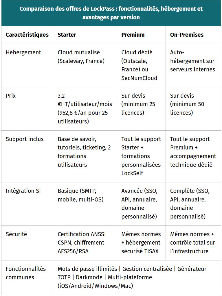 tableau comparaison des offres de lockpass fonctionnalites hebergement et avantages par version