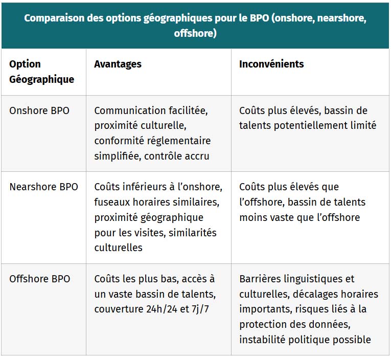 tableau comparaison des options geographiques pour le bpo onshore nearshore offshore