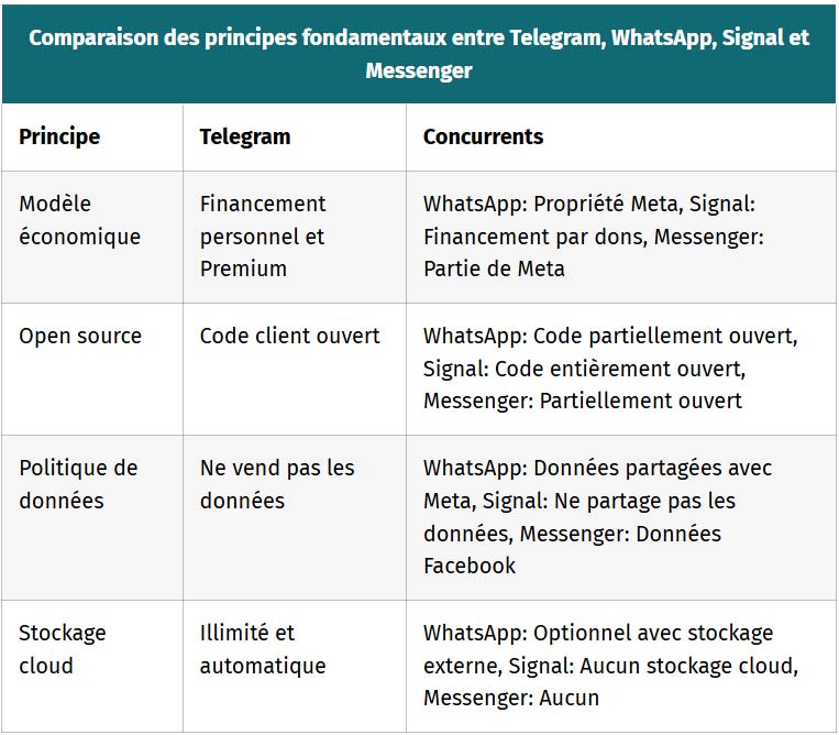 tableau comparaison des principes fondamentaux entre telegram whatsapp signal et messenger