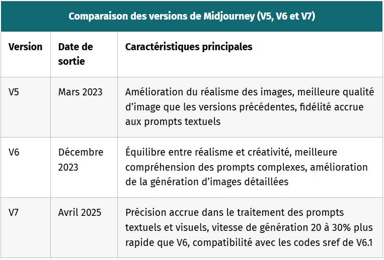 tableau comparaison des versions de midjourney v5 v6 et v7