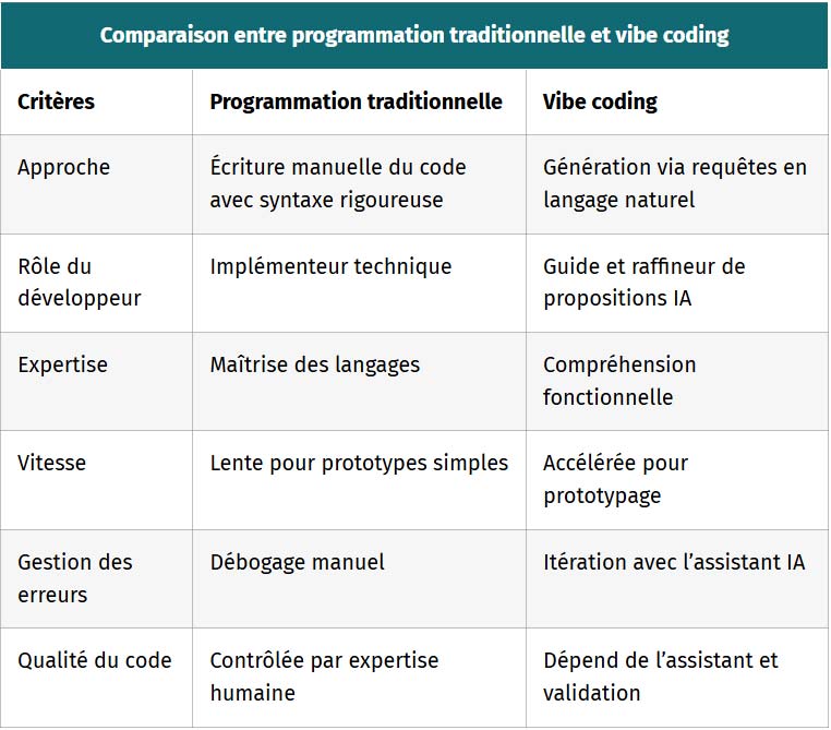 tableau comparaison entre programmation traditionnelle et vibe coding