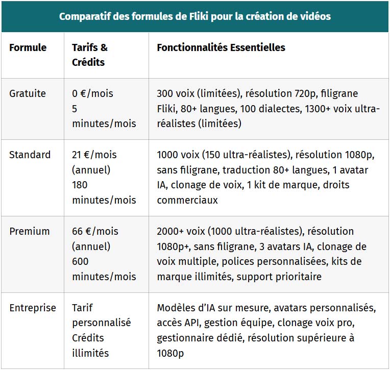 tableau comparatif des formules de fliki pour la creation de videos