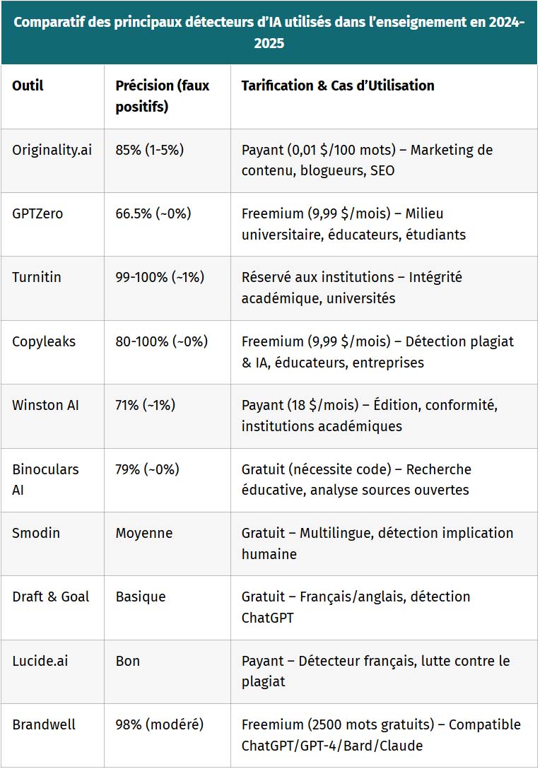 tableau comparatif des principaux detecteurs ia utilises dans enseignement en 2024 2025