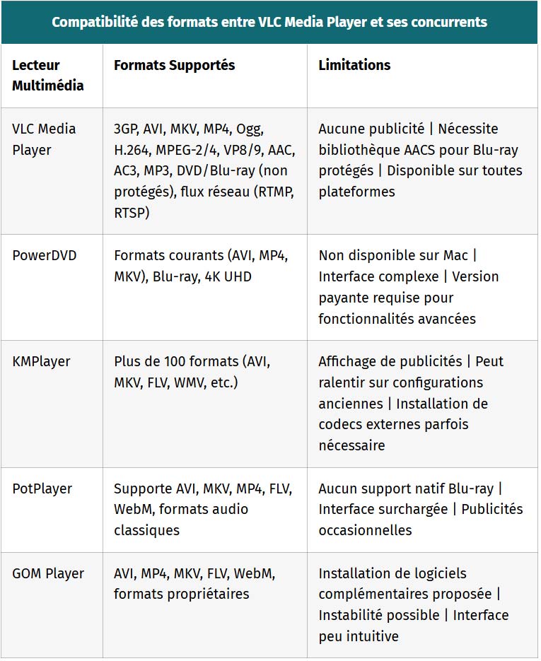 tableau compatibilite des formats entre vlc media player et ses concurrents