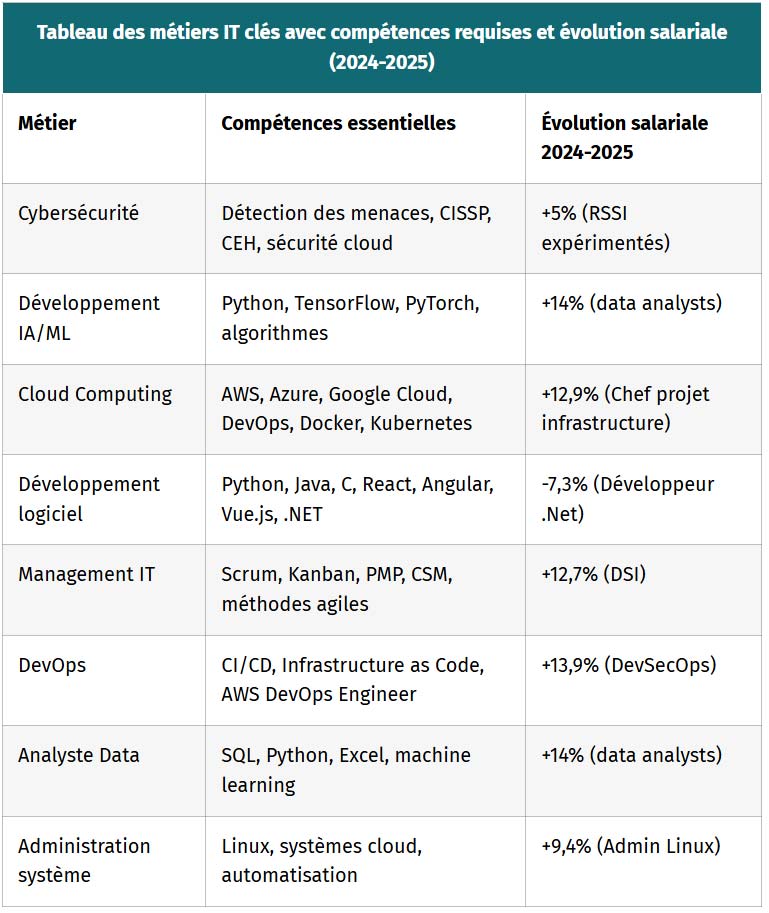 tableau des metiers it cles avec competences requises et evolution salariale 2024 2025