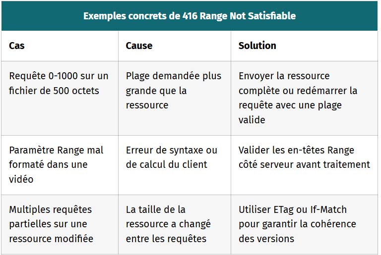 tableau exemples concrets de 416 range not satisfiable