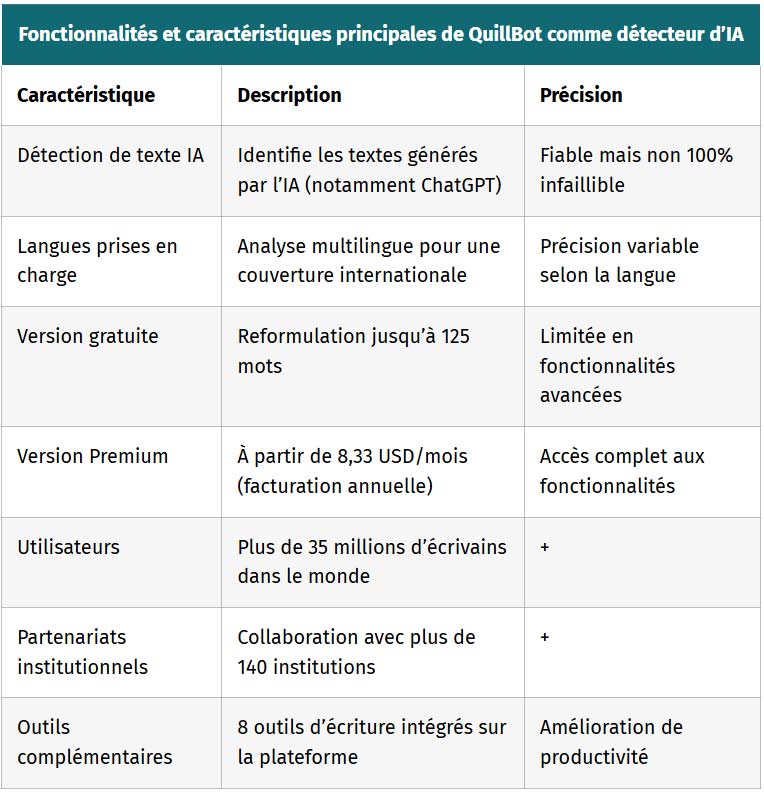 tableau fonctionnalites et caracteristiques principales de quillbot comme detecteur ia