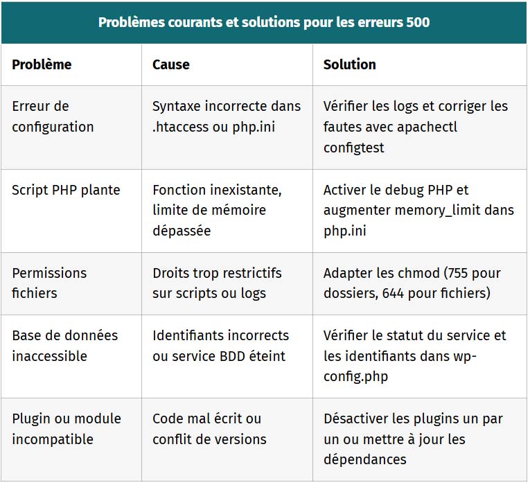 tableau problemes courants et solutions pour les erreurs 500