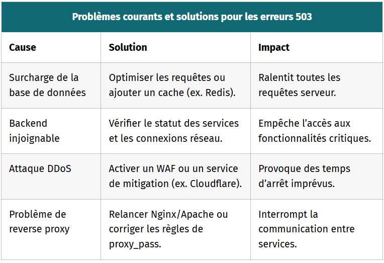 tableau problemes courants et solutions pour les erreurs 503