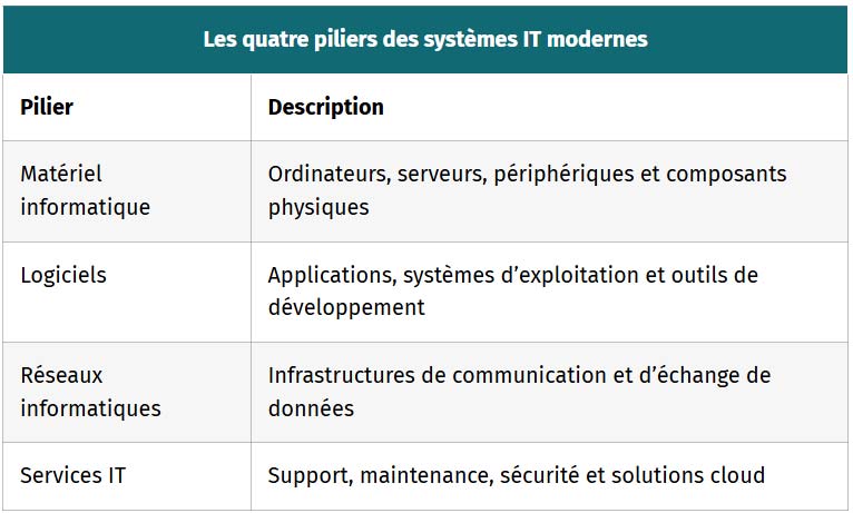 tableau quatre piliers des systemes it modernes