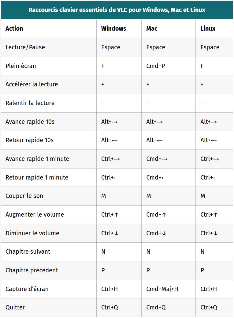 tableau raccourcis clavier essentiels de vlc pour windows mac et