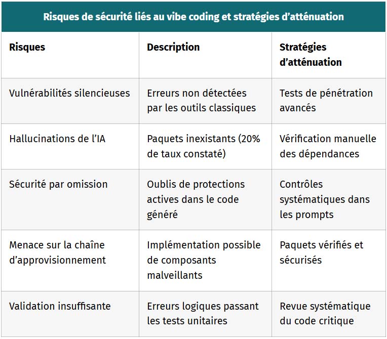 tableau risques de securite lies au vibe coding et strategies attenuation