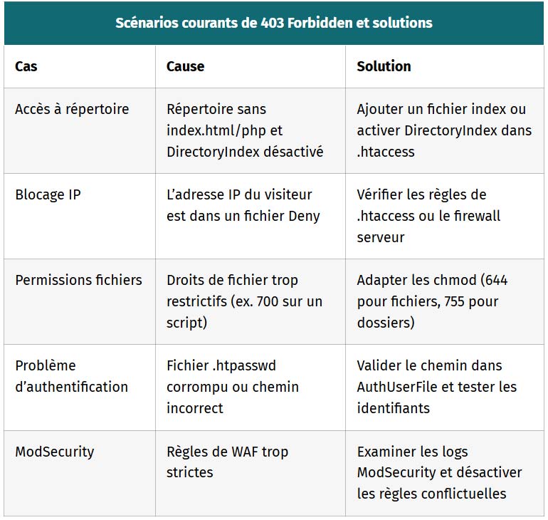 tableau scenarios courants de 403 forbidden et solutions