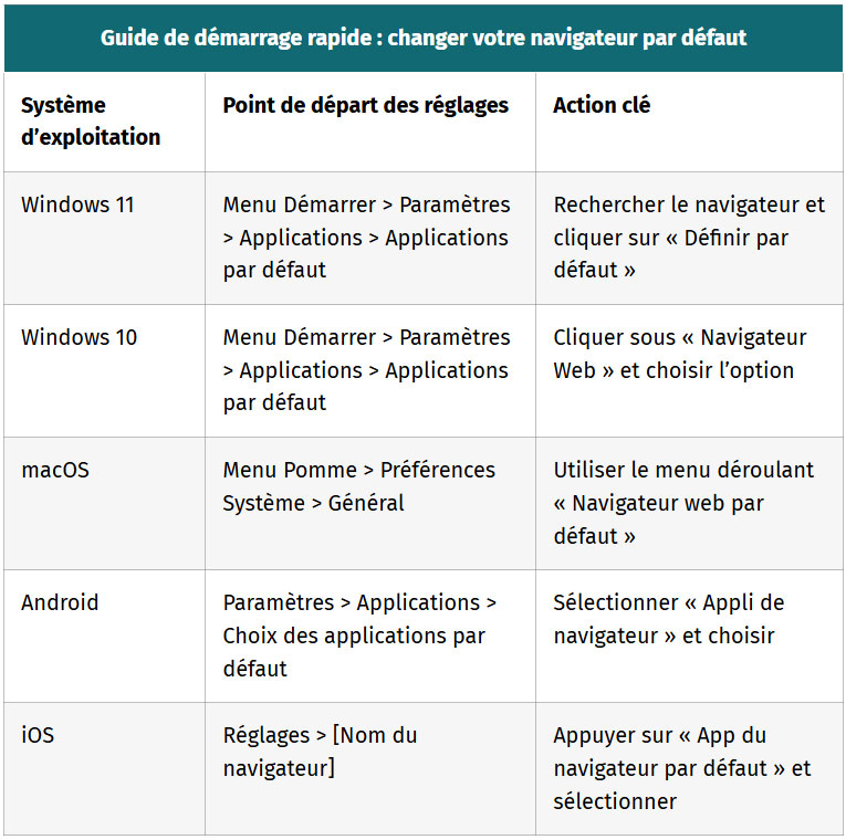 guide de demarrage rapide changer votre navigateur par defaut