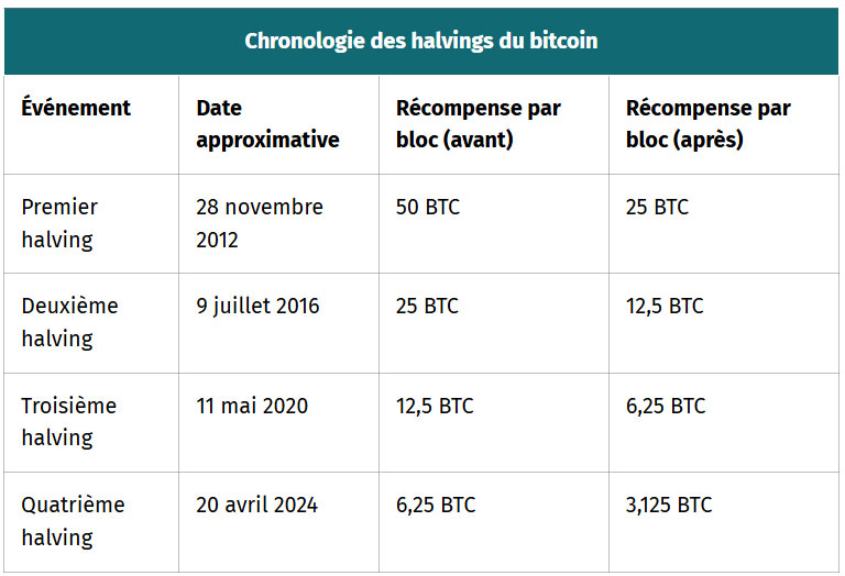 tableau chronologie des halvings du bitcoin