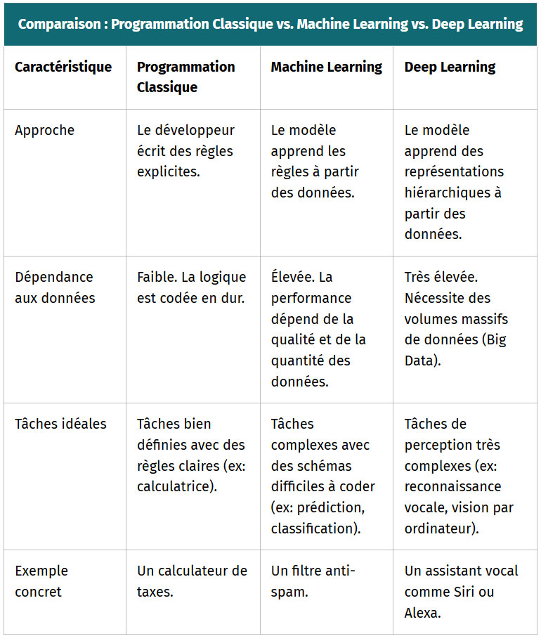 tableau comparaison programmation classique vs machine learning vs deep learning