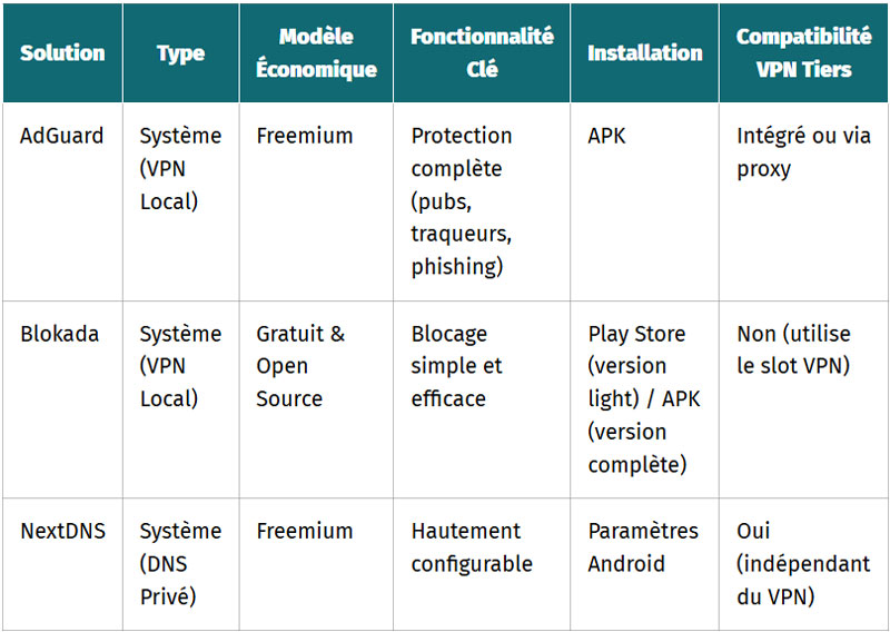 tableau comparatif des bloqueurs de pub systeme les plus fiables