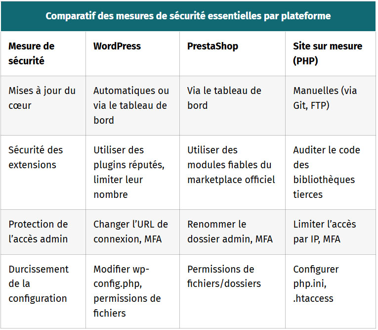 tableau comparatif des mesures de securite essentielles par plateforme