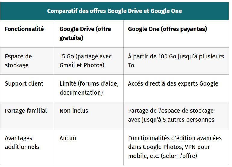 tableau comparatif des offres google drive et google one