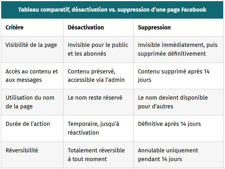 tableau comparatif desactivation vs suppression une page facebook