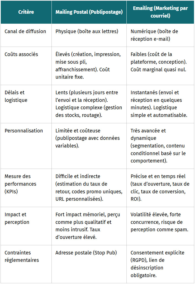 tableau comparatif technique mailing postal et emailing sur le grill