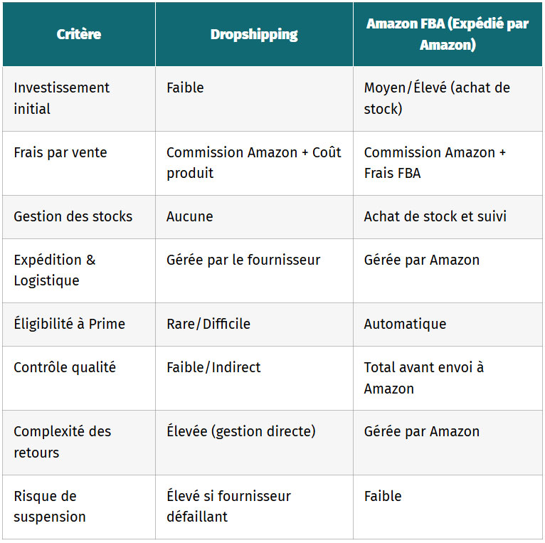 tableau dropshipping vs fba le comparatif financier et operationnel