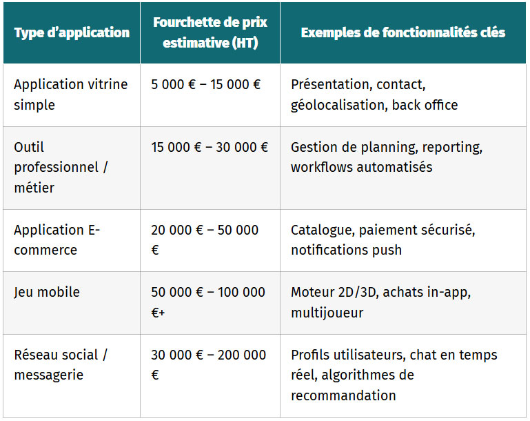 tableau recapitulatif des couts par type application