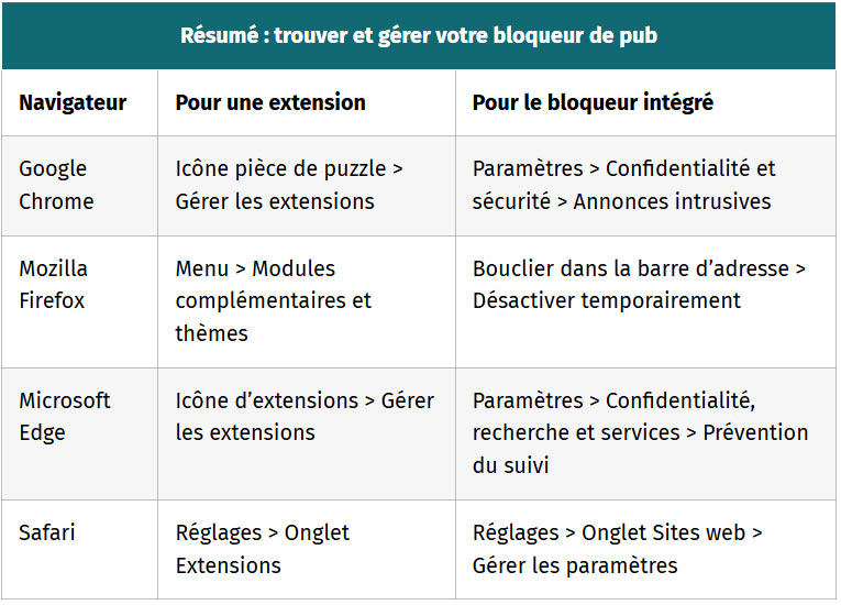 tableau resume rouver et gerer votre bloqueur de pub