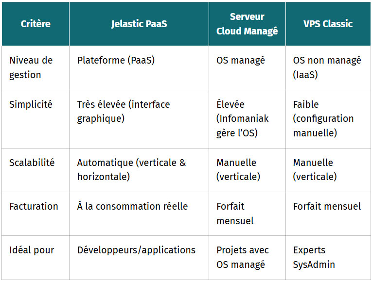 jelastic cloud vs serveur cloud vs vps que choisir