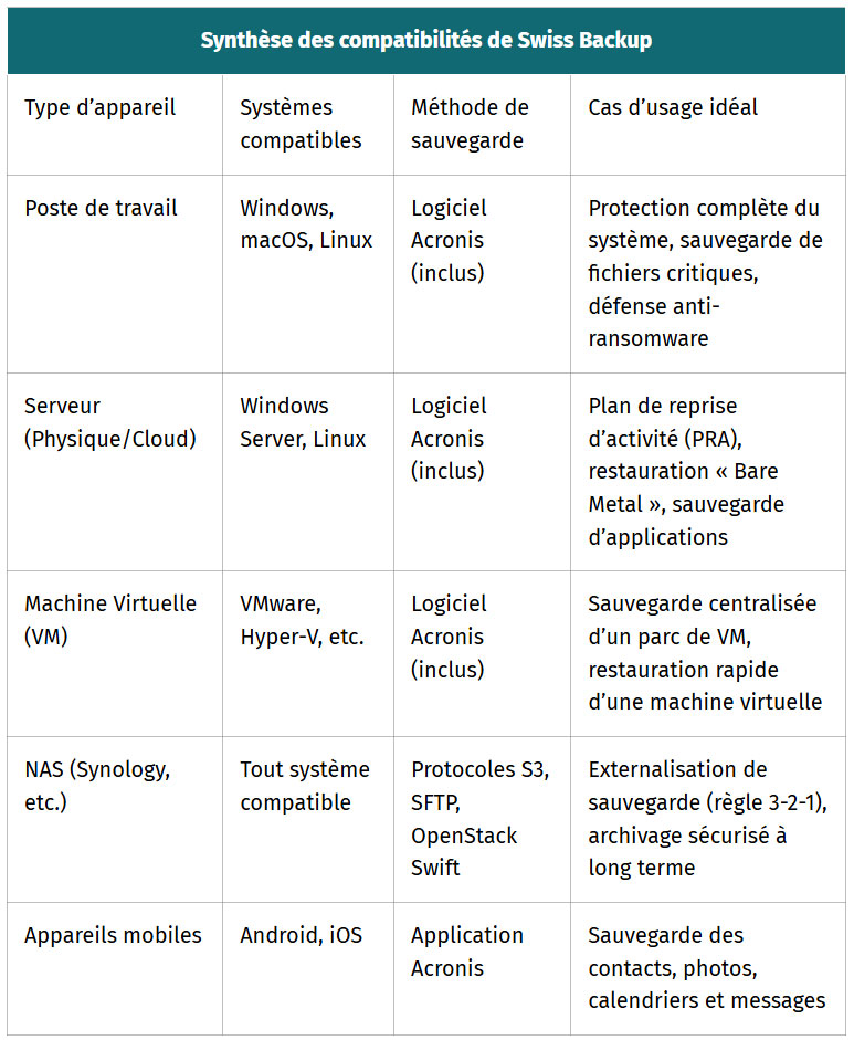 synthese des compatibilites de swiss backup