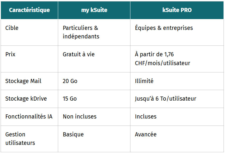 tableau comparaison ksuite gratuit et ksuite pro