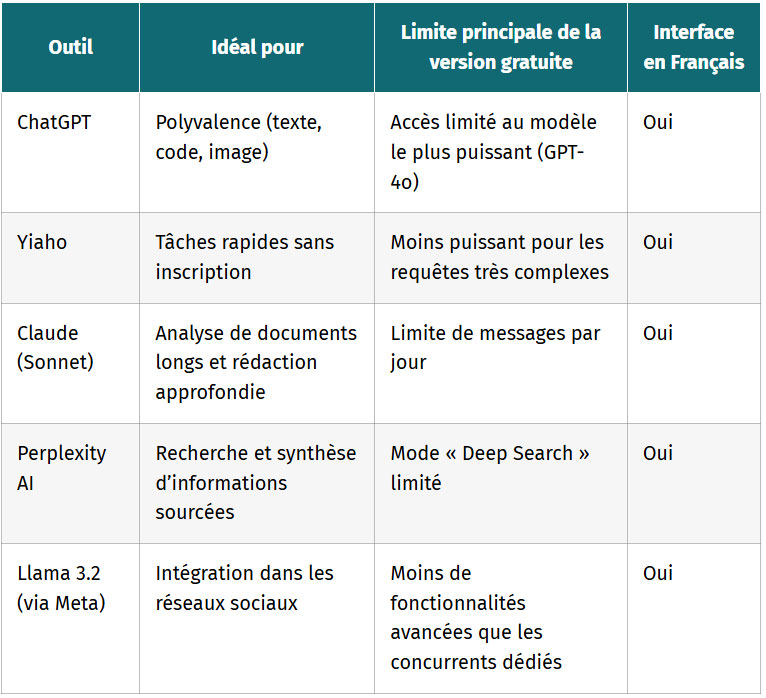 tableau comparatif des ia generalistes