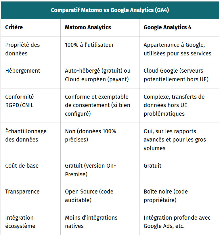 tableau comparatif matomo vs google analytics ga4