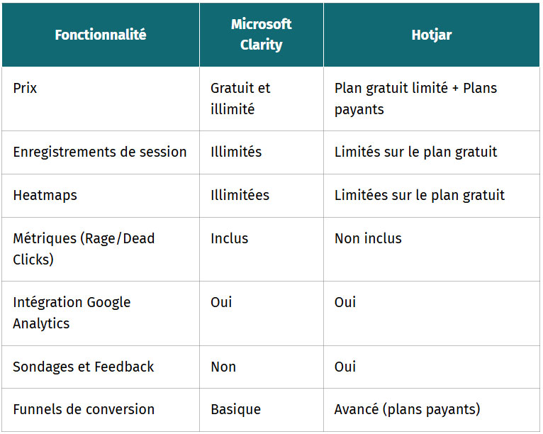 tableau critere du prix la gratuite totale de clarity comme avantage majeur