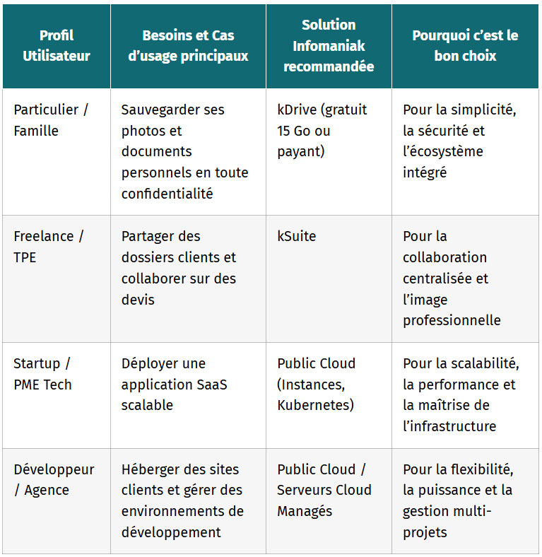 tableau de bord quel service Infomaniak pour quel usage