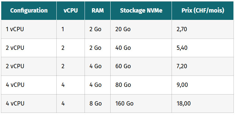 tableau differentes configurations du vps lite