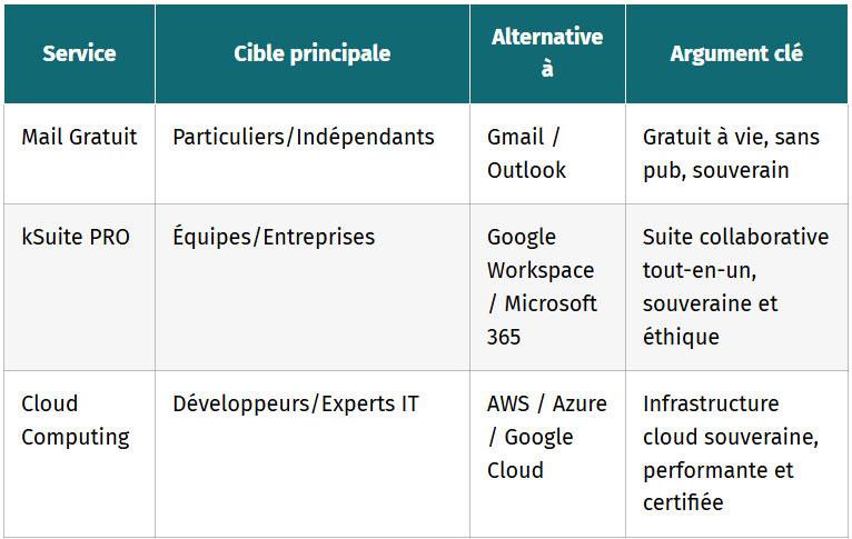 tableau pour les experts cloud computing et streaming video