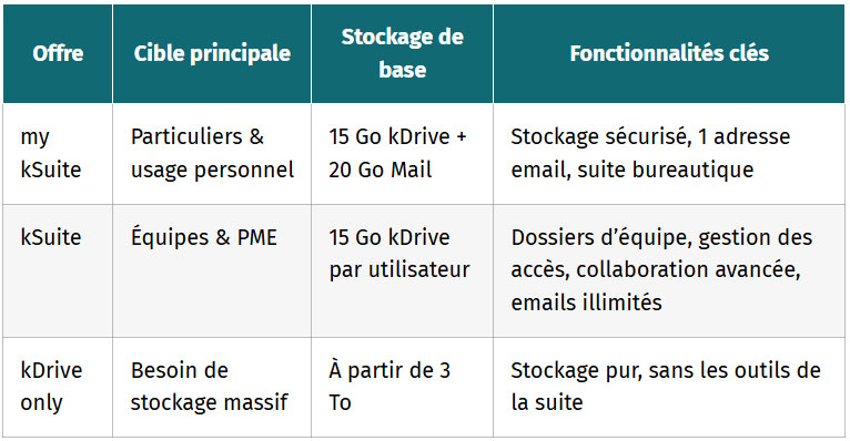 tableau trouver la formule kdrive qui vous correspond