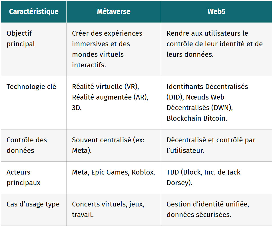 tableau caracteristique metaverse vs web5