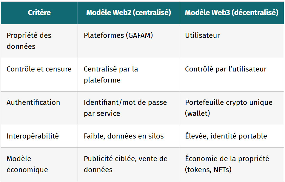 tableau comparaison de la gestion de identite web2 vs web3