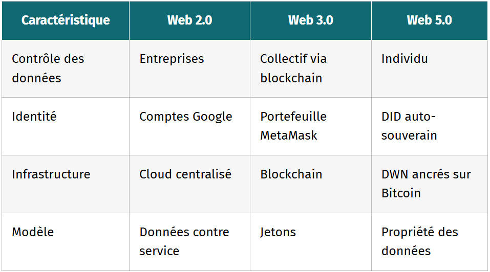 tableau comparaison des architectures web