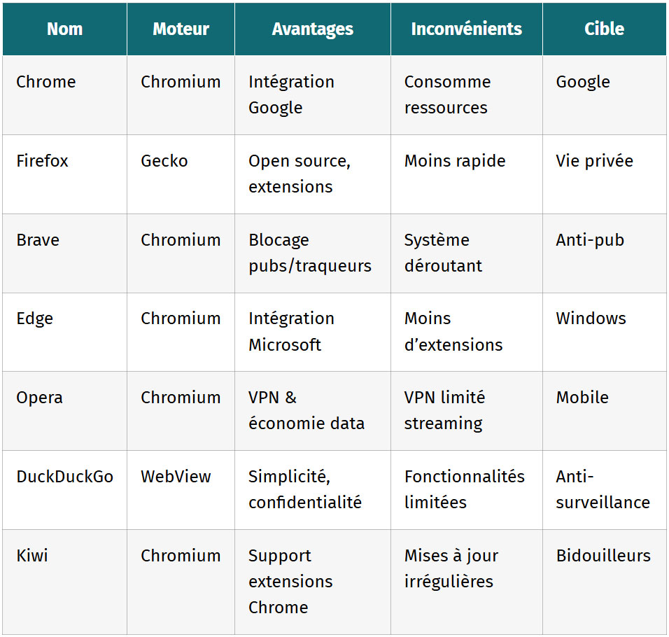 tableau comparatif 7 navigateurs android en confidentialite rapidite