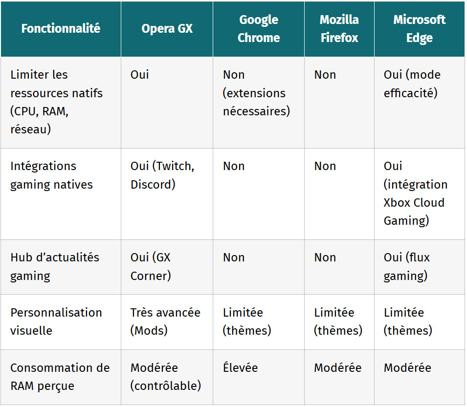 tableau comparatif pour y voir plus clair