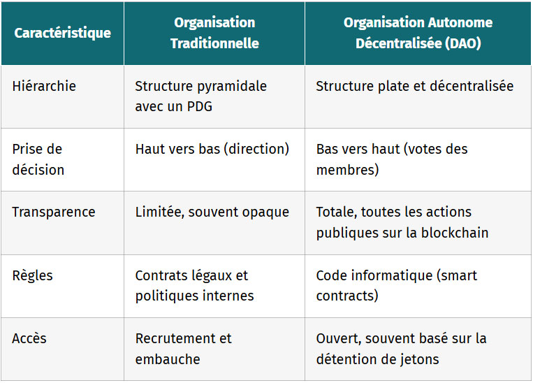 tableau organisation classique vs dao le match des modeles