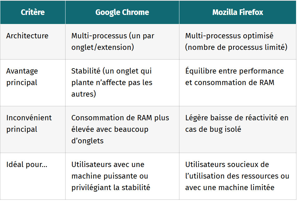 tableau performances et utilisation des ressources qui est le plus leger