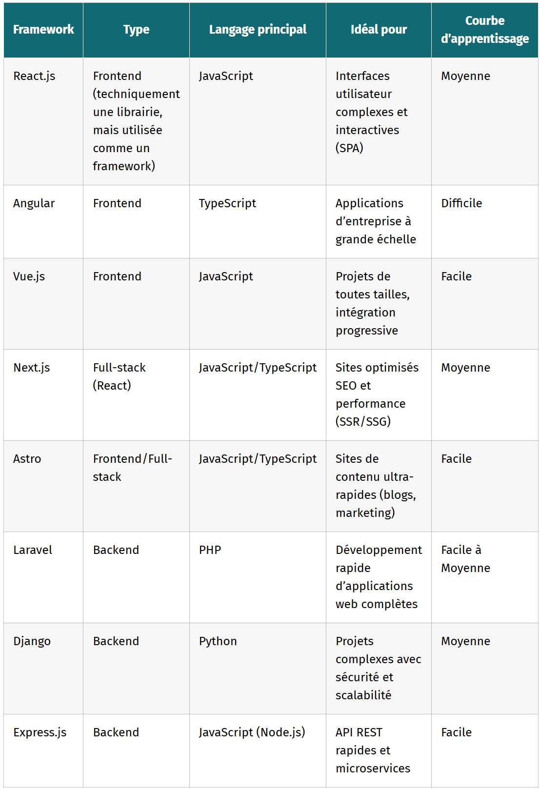 tableau comparatif des frameworks web