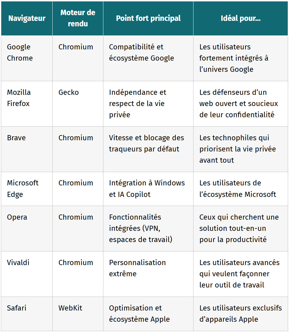 tableau comparatif des navigateurs performants en 2025