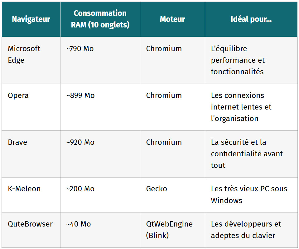 tableau comparatif des navigateurs poids plume pour votre pc